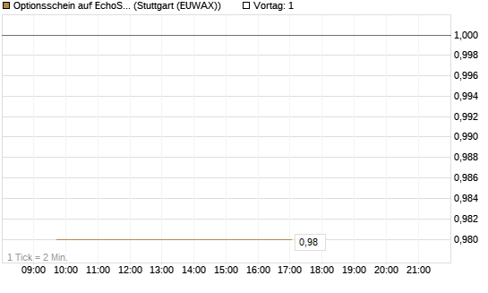 Optionsschein auf EchoStar [Goldman Sachs Bank Europe SE] Chart