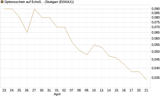 Optionsschein auf EchoStar [Goldman Sachs Bank Europe SE] Chart