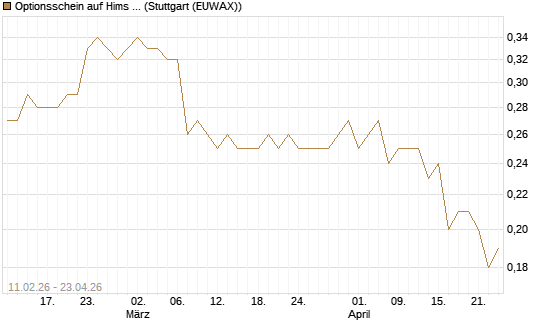 Optionsschein auf Hims & Hers Health A [Goldman Sachs Bank Europe SE] Chart