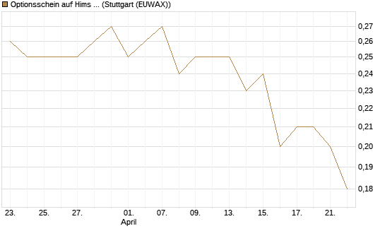 Optionsschein auf Hims & Hers Health A [Goldman Sachs Bank Europe SE] Chart