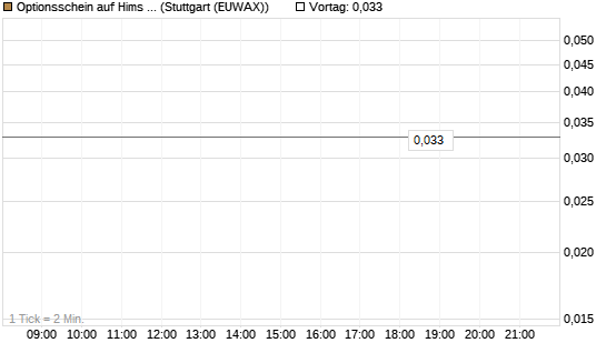 Optionsschein auf Hims & Hers Health A [Goldman Sachs Bank Europe SE] Chart