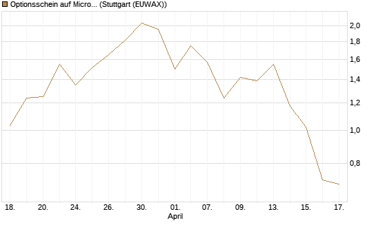 Optionsschein auf Microsoft [Goldman Sachs Bank Europe SE] Chart