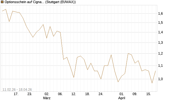 Optionsschein auf Cigna [Goldman Sachs Bank Europe SE] Chart