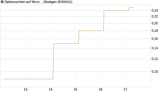Optionsschein auf Microsoft [Goldman Sachs Bank Europe SE] Chart