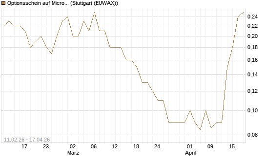 Optionsschein auf Microsoft [Goldman Sachs Bank Europe SE] Chart