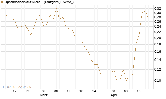 Optionsschein auf Microsoft [Goldman Sachs Bank Europe SE] Chart
