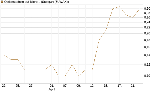 Optionsschein auf Microsoft [Goldman Sachs Bank Europe SE] Chart