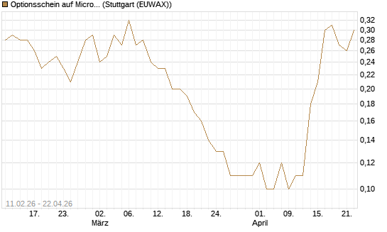 Optionsschein auf Microsoft [Goldman Sachs Bank Europe SE] Chart
