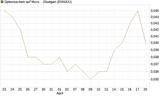 Optionsschein auf Microsoft [Goldman Sachs Bank Europe SE] Chart