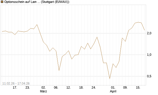 Optionsschein auf Lam Research [Goldman Sachs Bank Europe SE] Chart