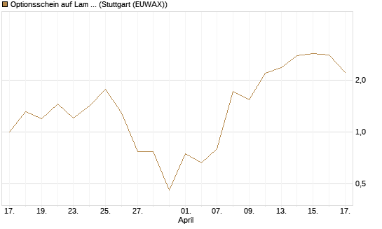 Optionsschein auf Lam Research [Goldman Sachs Bank Europe SE] Chart