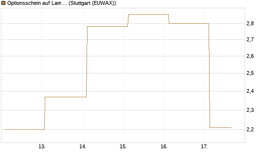 Optionsschein auf Lam Research [Goldman Sachs Bank Europe SE] Chart