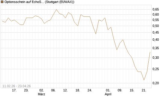 Optionsschein auf EchoStar [Goldman Sachs Bank Europe SE] Chart