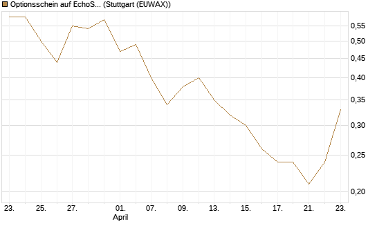 Optionsschein auf EchoStar [Goldman Sachs Bank Europe SE] Chart