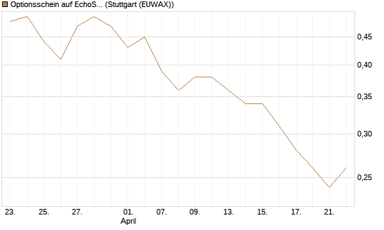 Optionsschein auf EchoStar [Goldman Sachs Bank Europe SE] Chart