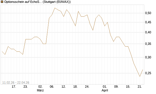 Optionsschein auf EchoStar [Goldman Sachs Bank Europe SE] Chart