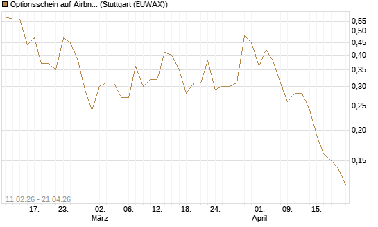 Optionsschein auf Airbnb [Goldman Sachs Bank Europe SE] Chart