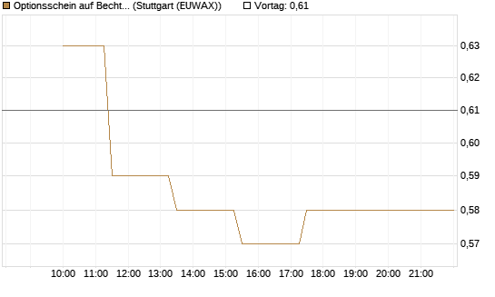 Optionsschein auf Bechtle [Goldman Sachs Bank Europe SE] Chart