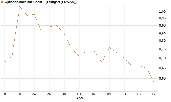Optionsschein auf Bechtle [Goldman Sachs Bank Europe SE] Chart