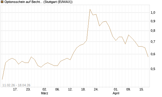Optionsschein auf Bechtle [Goldman Sachs Bank Europe SE] Chart