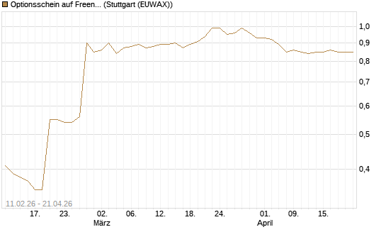 Optionsschein auf Freenet [Goldman Sachs Bank Europe SE] Chart