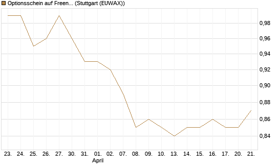 Optionsschein auf Freenet [Goldman Sachs Bank Europe SE] Chart