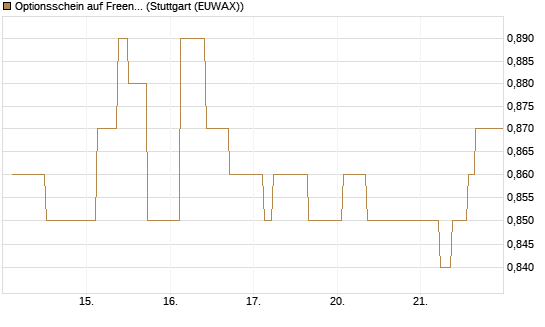 Optionsschein auf Freenet [Goldman Sachs Bank Europe SE] Chart