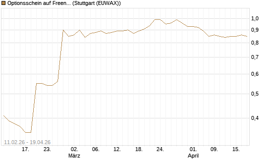 Optionsschein auf Freenet [Goldman Sachs Bank Europe SE] Chart