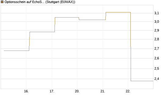 Optionsschein auf EchoStar [Goldman Sachs Bank Europe SE] Chart
