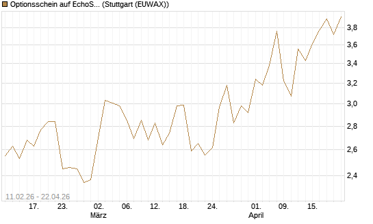 Optionsschein auf EchoStar [Goldman Sachs Bank Europe SE] Chart