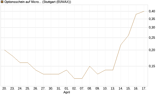 Optionsschein auf Microsoft [Goldman Sachs Bank Europe SE] Chart
