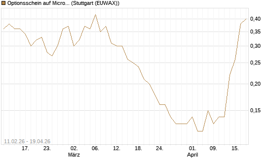 Optionsschein auf Microsoft [Goldman Sachs Bank Europe SE] Chart