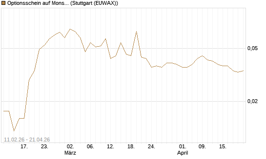 Optionsschein auf Monster Beverage [Goldman Sachs Bank Europe SE] Chart