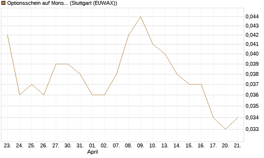 Optionsschein auf Monster Beverage [Goldman Sachs Bank Europe SE] Chart