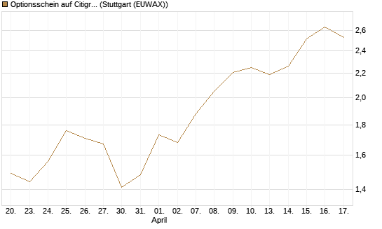Optionsschein auf Citigroup [Goldman Sachs Bank Europe SE] Chart