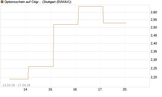 Optionsschein auf Citigroup [Goldman Sachs Bank Europe SE] Chart