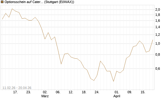 Optionsschein auf Caterpillar [Goldman Sachs Bank Europe SE] Chart