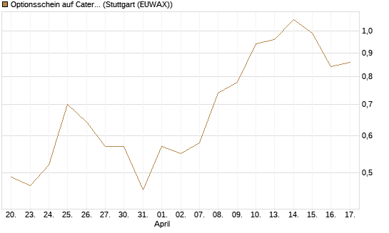 Optionsschein auf Caterpillar [Goldman Sachs Bank Europe SE] Chart