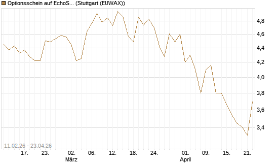 Optionsschein auf EchoStar [Goldman Sachs Bank Europe SE] Chart