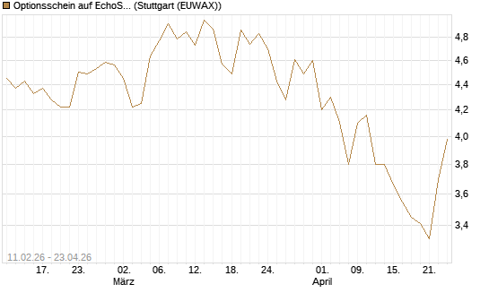 Optionsschein auf EchoStar [Goldman Sachs Bank Europe SE] Chart