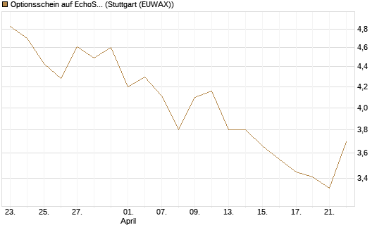 Optionsschein auf EchoStar [Goldman Sachs Bank Europe SE] Chart