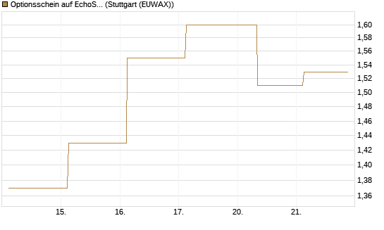 Optionsschein auf EchoStar [Goldman Sachs Bank Europe SE] Chart