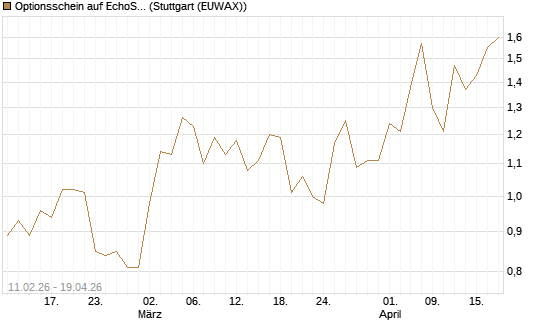 Optionsschein auf EchoStar [Goldman Sachs Bank Europe SE] Chart