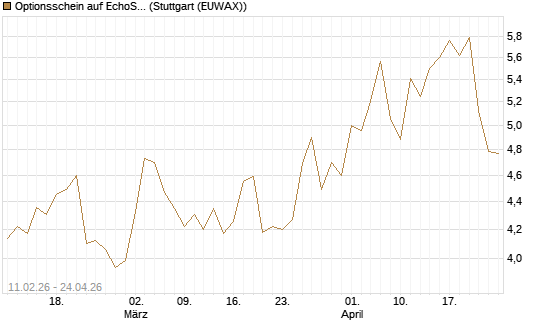 Optionsschein auf EchoStar [Goldman Sachs Bank Europe SE] Chart