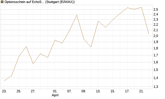 Optionsschein auf EchoStar [Goldman Sachs Bank Europe SE] Chart