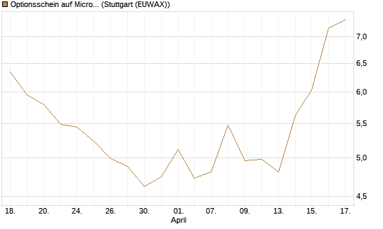 Optionsschein auf Microsoft [Goldman Sachs Bank Europe SE] Chart
