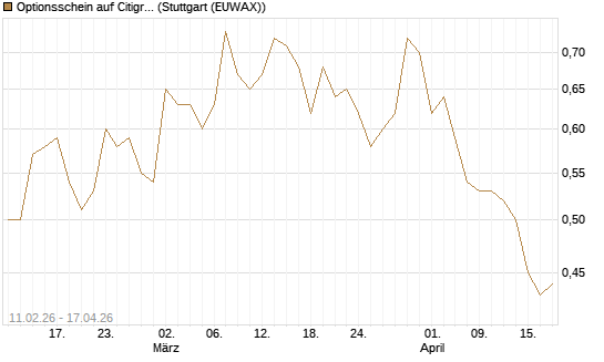 Optionsschein auf Citigroup [Goldman Sachs Bank Europe SE] Chart