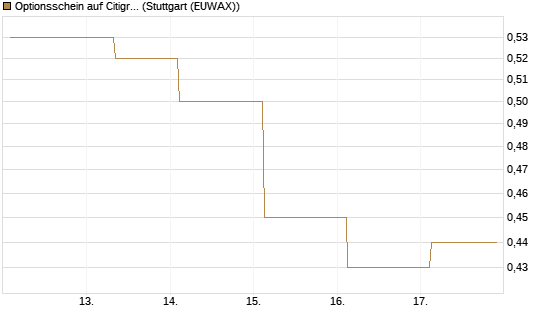 Optionsschein auf Citigroup [Goldman Sachs Bank Europe SE] Chart