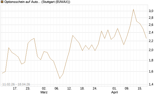 Optionsschein auf Automatic Data Processing [Goldman Sachs Bank Europe SE] Chart