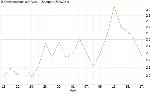 Optionsschein auf Automatic Data Processing [Goldman Sachs Bank Europe SE] Chart